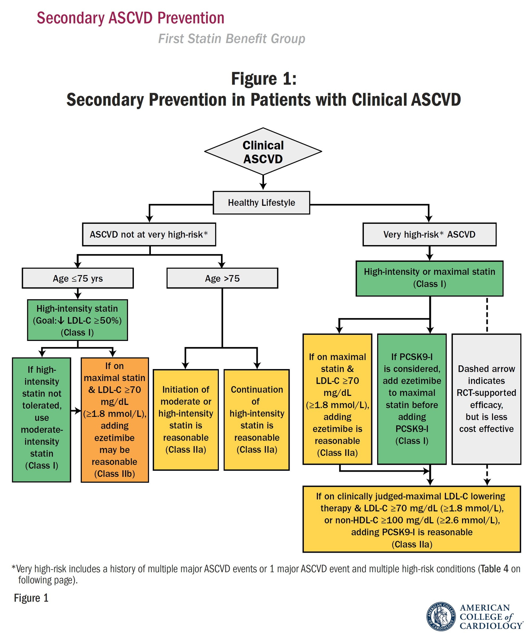 ASCVD-secondary prevention
